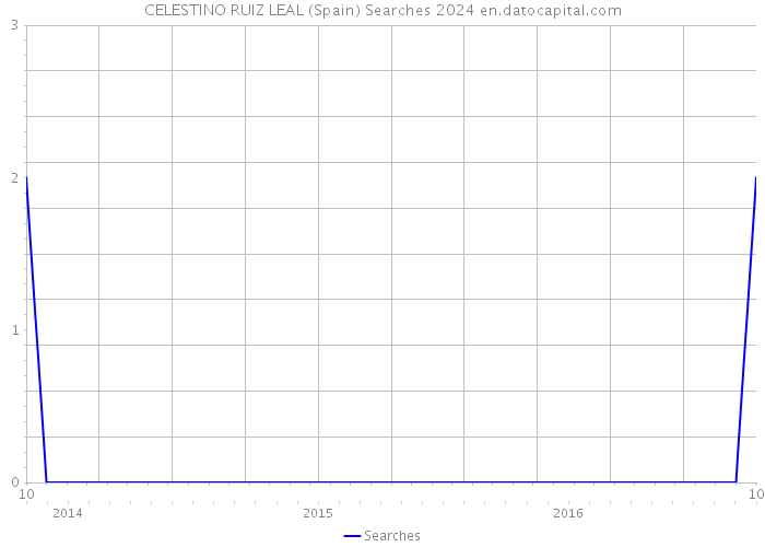 CELESTINO RUIZ LEAL (Spain) Searches 2024 