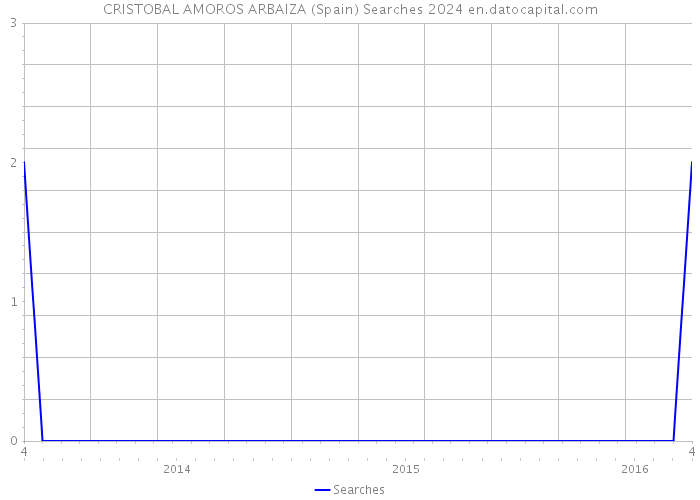 CRISTOBAL AMOROS ARBAIZA (Spain) Searches 2024 