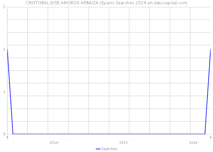 CRISTOBAL JOSE AMOROS ARBAIZA (Spain) Searches 2024 