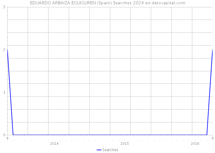 EDUARDO ARBAIZA EGUIGUREN (Spain) Searches 2024 