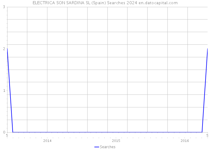 ELECTRICA SON SARDINA SL (Spain) Searches 2024 