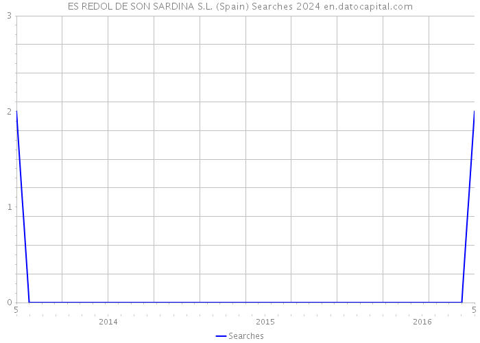 ES REDOL DE SON SARDINA S.L. (Spain) Searches 2024 