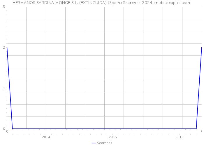 HERMANOS SARDINA MONGE S.L. (EXTINGUIDA) (Spain) Searches 2024 