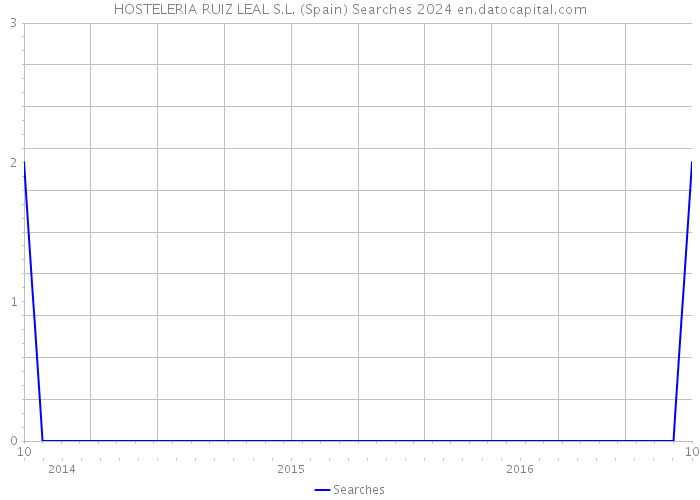 HOSTELERIA RUIZ LEAL S.L. (Spain) Searches 2024 