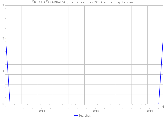 IÑIGO CAÑO ARBAIZA (Spain) Searches 2024 