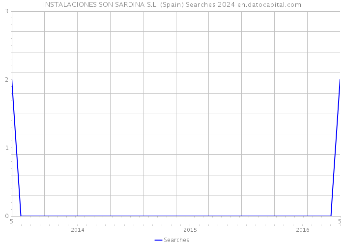 INSTALACIONES SON SARDINA S.L. (Spain) Searches 2024 