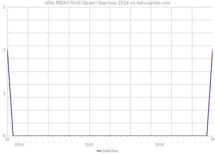 LEAL PEDRO RUIZ (Spain) Searches 2024 