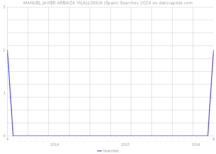 MANUEL JAVIER ARBAIZA VILALLONGA (Spain) Searches 2024 