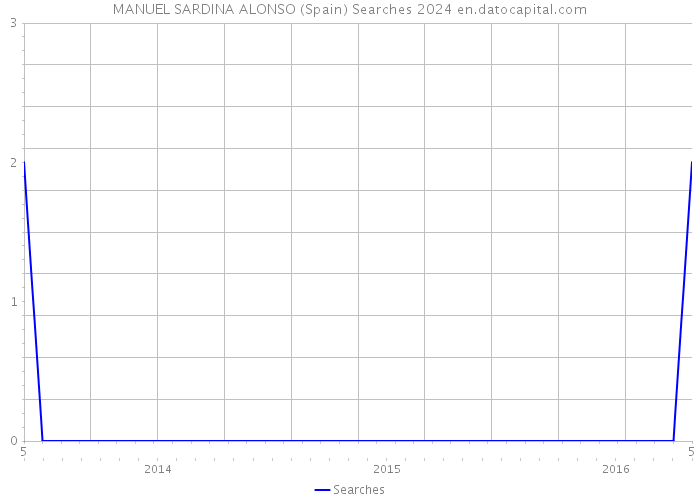 MANUEL SARDINA ALONSO (Spain) Searches 2024 