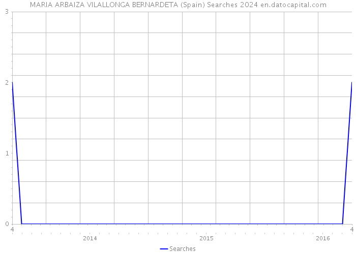 MARIA ARBAIZA VILALLONGA BERNARDETA (Spain) Searches 2024 