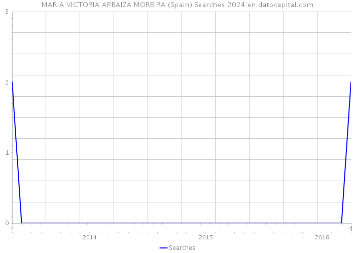 MARIA VICTORIA ARBAIZA MOREIRA (Spain) Searches 2024 