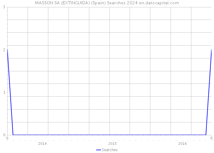 MASSON SA (EXTINGUIDA) (Spain) Searches 2024 