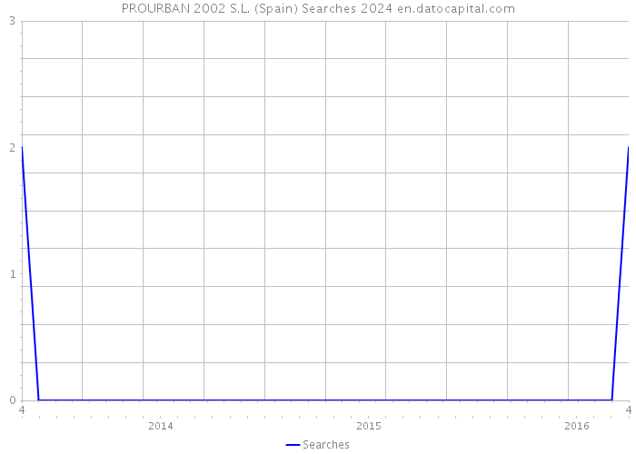 PROURBAN 2002 S.L. (Spain) Searches 2024 