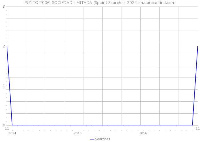 PUNTO 2006, SOCIEDAD LIMITADA (Spain) Searches 2024 