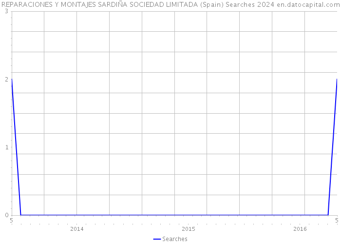 REPARACIONES Y MONTAJES SARDIÑA SOCIEDAD LIMITADA (Spain) Searches 2024 