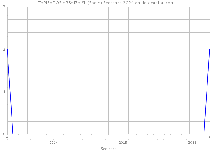 TAPIZADOS ARBAIZA SL (Spain) Searches 2024 