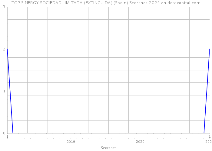 TOP SINERGY SOCIEDAD LIMITADA (EXTINGUIDA) (Spain) Searches 2024 