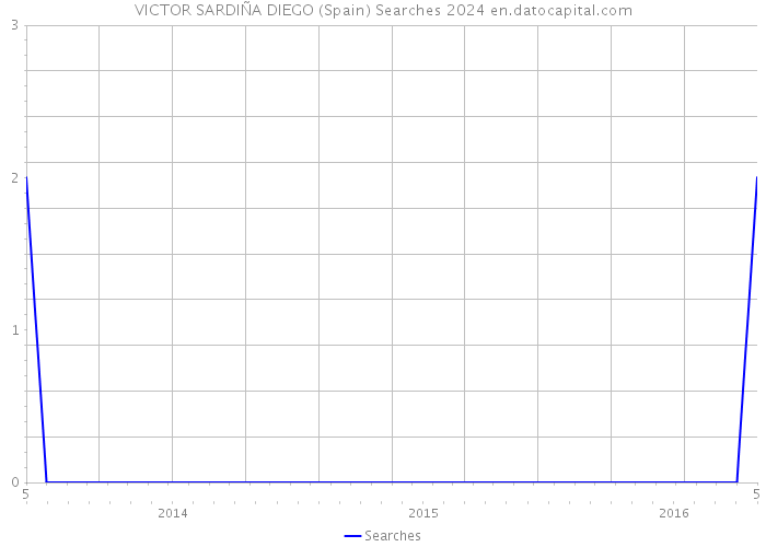 VICTOR SARDIÑA DIEGO (Spain) Searches 2024 