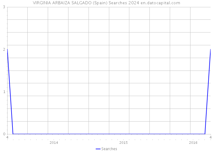 VIRGINIA ARBAIZA SALGADO (Spain) Searches 2024 