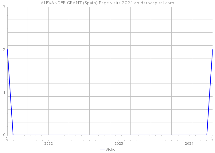 ALEXANDER GRANT (Spain) Page visits 2024 
