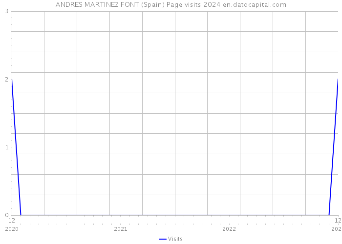 ANDRES MARTINEZ FONT (Spain) Page visits 2024 