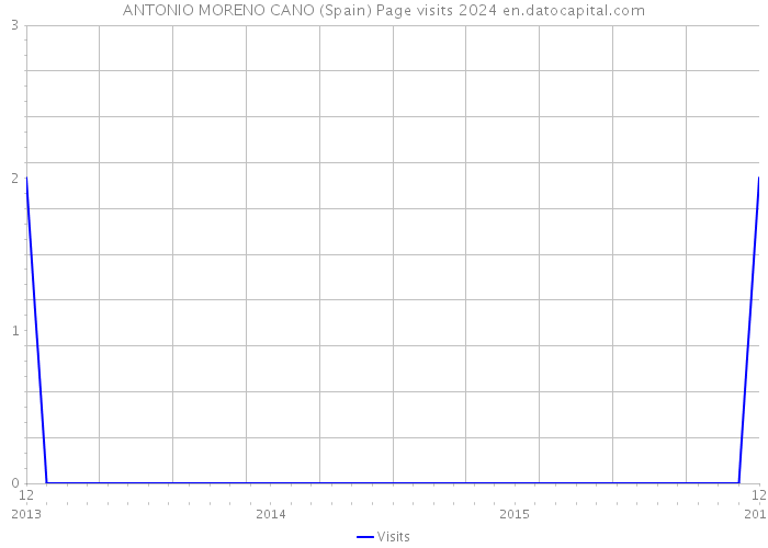 ANTONIO MORENO CANO (Spain) Page visits 2024 