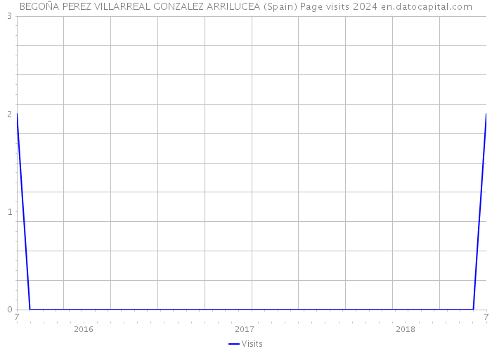 BEGOÑA PEREZ VILLARREAL GONZALEZ ARRILUCEA (Spain) Page visits 2024 