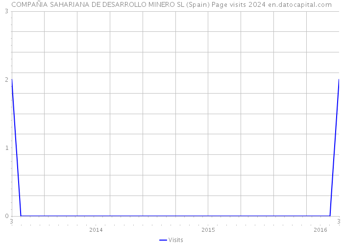 COMPAÑIA SAHARIANA DE DESARROLLO MINERO SL (Spain) Page visits 2024 