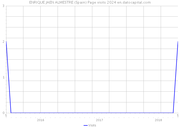 ENRIQUE JAEN ALMESTRE (Spain) Page visits 2024 