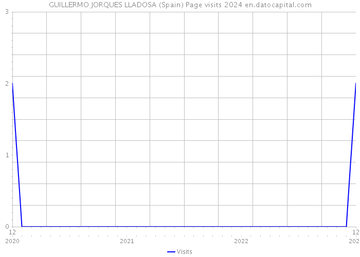 GUILLERMO JORQUES LLADOSA (Spain) Page visits 2024 