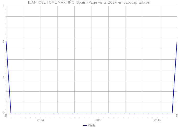 JUAN JOSE TOME MARTIÑO (Spain) Page visits 2024 