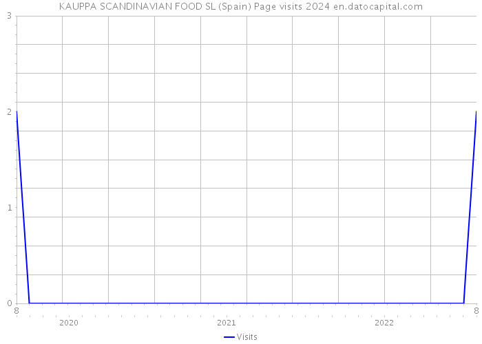KAUPPA SCANDINAVIAN FOOD SL (Spain) Page visits 2024 
