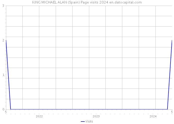KING MICHAEL ALAN (Spain) Page visits 2024 