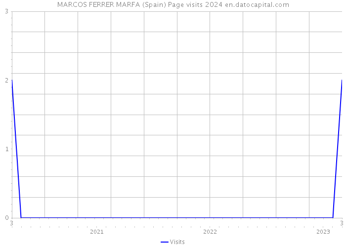 MARCOS FERRER MARFA (Spain) Page visits 2024 