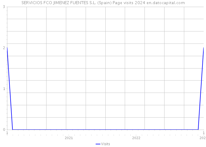 SERVICIOS FCO JIMENEZ FUENTES S.L. (Spain) Page visits 2024 