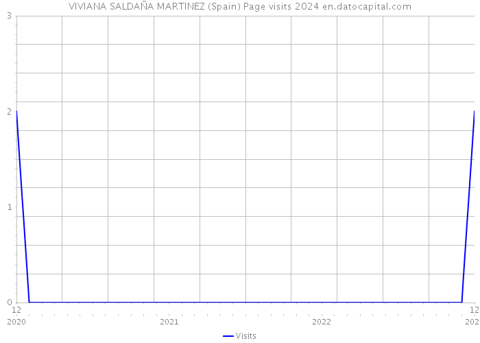 VIVIANA SALDAÑA MARTINEZ (Spain) Page visits 2024 