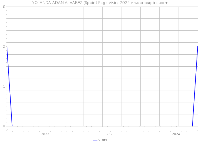 YOLANDA ADAN ALVAREZ (Spain) Page visits 2024 