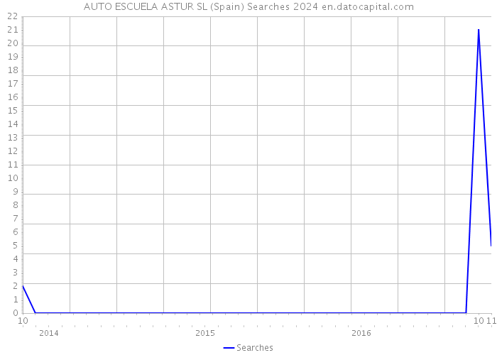 AUTO ESCUELA ASTUR SL (Spain) Searches 2024 