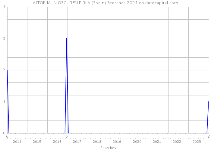 AITOR MUNIOZGUREN PIRLA (Spain) Searches 2024 