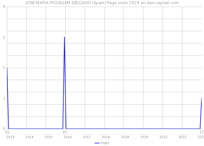 JOSE MARIA PIGUILLEM DELGADO (Spain) Page visits 2024 