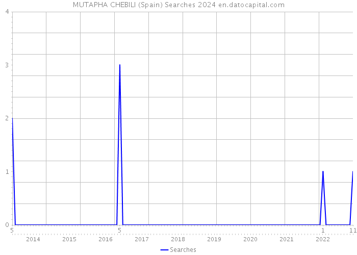 MUTAPHA CHEBILI (Spain) Searches 2024 