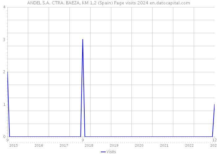 ANDEL S.A. CTRA. BAEZA, KM 1,2 (Spain) Page visits 2024 