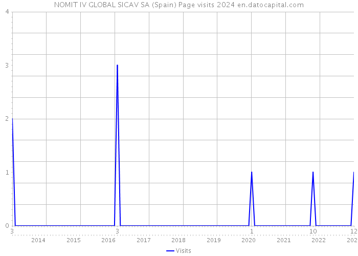 NOMIT IV GLOBAL SICAV SA (Spain) Page visits 2024 