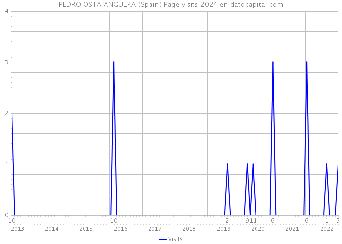 PEDRO OSTA ANGUERA (Spain) Page visits 2024 