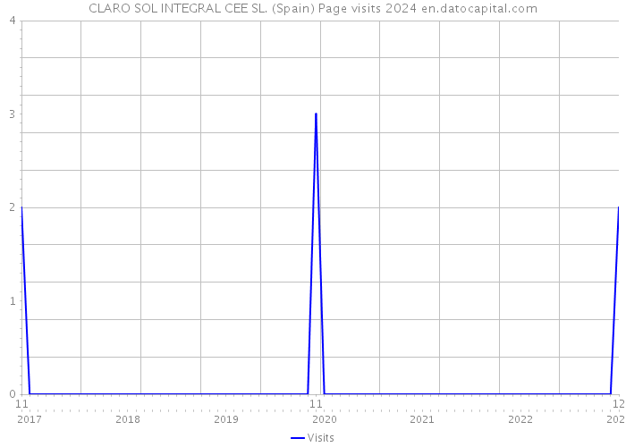 CLARO SOL INTEGRAL CEE SL. (Spain) Page visits 2024 