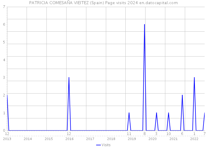 PATRICIA COMESAÑA VIEITEZ (Spain) Page visits 2024 