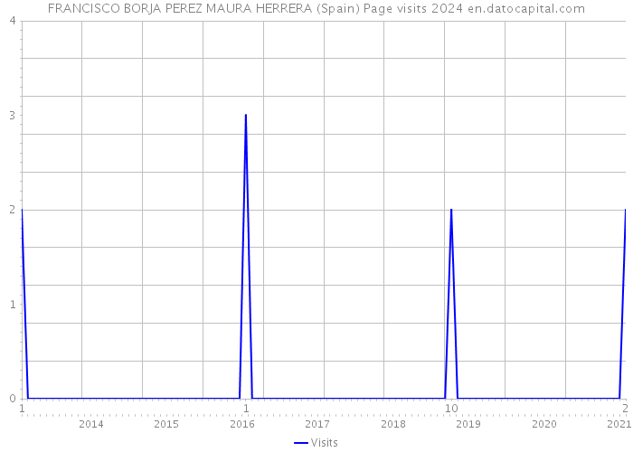 FRANCISCO BORJA PEREZ MAURA HERRERA (Spain) Page visits 2024 