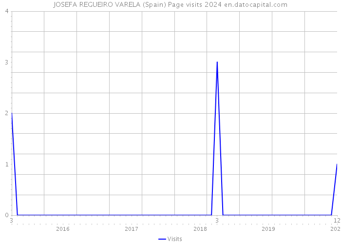 JOSEFA REGUEIRO VARELA (Spain) Page visits 2024 