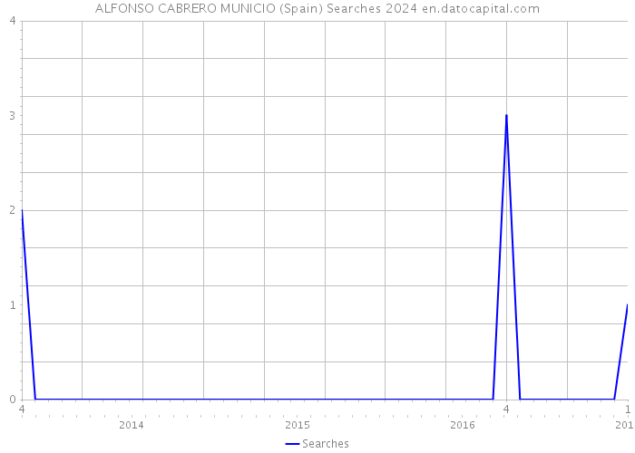 ALFONSO CABRERO MUNICIO (Spain) Searches 2024 