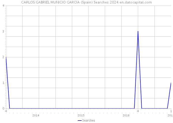 CARLOS GABRIEL MUNICIO GARCIA (Spain) Searches 2024 